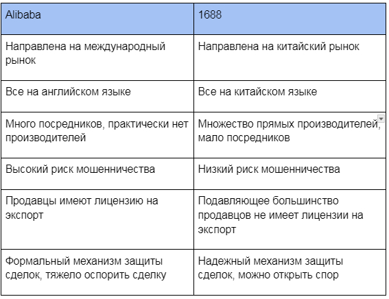 Где выгодно закупать товар оптом в Китае? Сравнение 1688 и Alibaba - Маркетплейс, Бизнес, Длиннопост