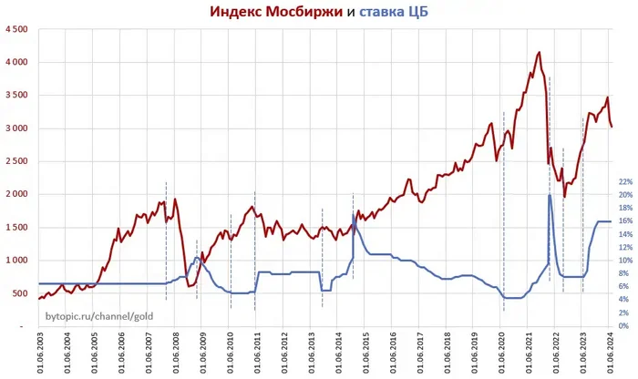 Briefly about the impact of the Central Bank rate on IMOEX - My, Central Bank rate, Stock market, Schedule, Expectation and reality