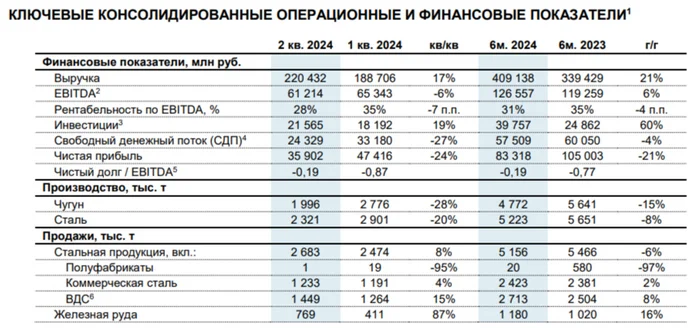 Severstal reported for the first half of 2024 - a decrease in financial. indicators are due to investments, strengthening of the ruble and repairs. Dividends?! - My, Stock market, Investments, Stock exchange, Economy, Finance, Stock, Metallurgy, Steel, Severstal, Trading, Bonds, Currency, Dividend, Report, Sanctions, Ruble, Dollars, A crisis, Inflation, Longpost