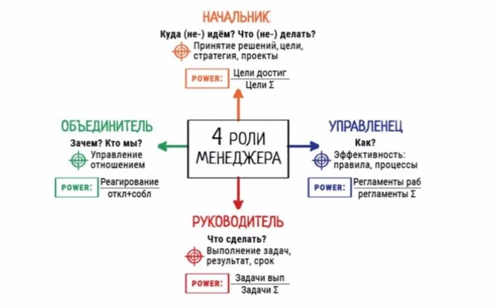 Пост, который касается каждого руководителя - Руководитель, Управление, Бизнес