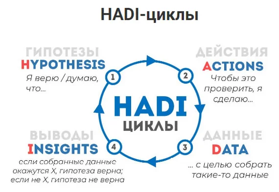 Проверка гипотез по методике HADI - Моё, Разработка, Тестирование, Гипотеза, Идея, Рекомендации, Совет, Саморазвитие, Длиннопост