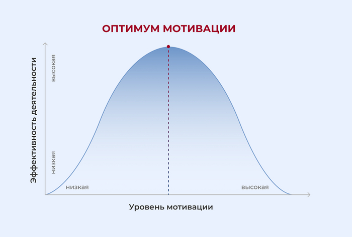 Закон Йеркса-Додсона или почему мы стараемся, но не получается?