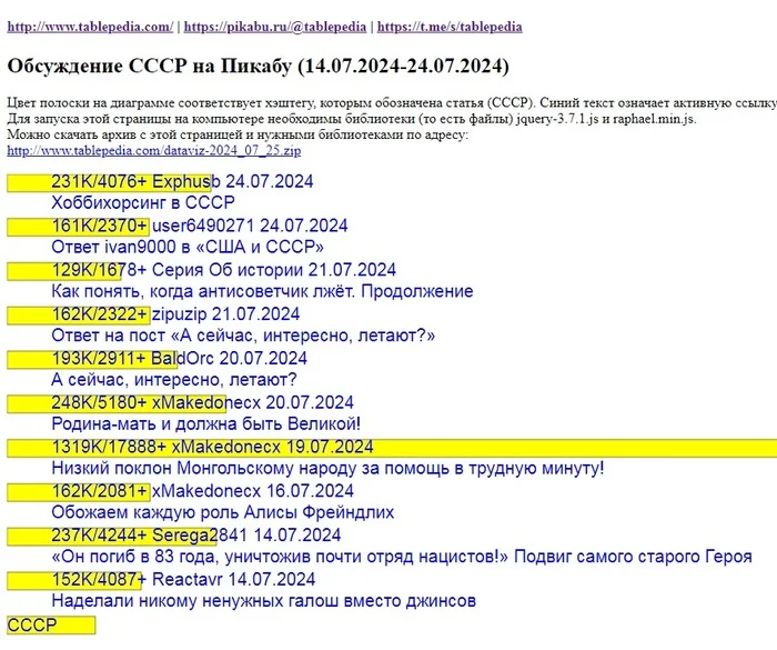 Discussion of the USSR in articles on Pikabu (07/14/2024-07/24/2024) - My, the USSR, The Great Patriotic War, Javascript, Jquery, Programming, IT, Script, Visualization, Diagram