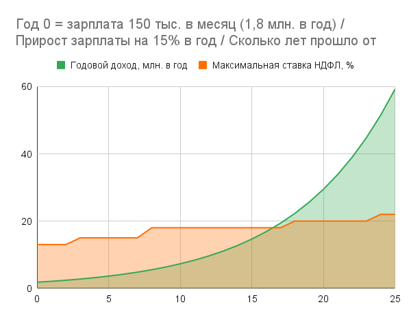 Повышенный НДФЛ доберётся и до вас. Когда это произойдёт? - Моё, Финансы, Налоги, Деньги, Закон, Зарплата, Инфляция, Доход, Рост цен