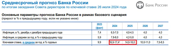 Ставку подняли до 18% - Моё, Ставки, Ключи, Ключевая ставка, Центральный банк РФ, Заседание, Фондовый рынок, Трейдинг, Инвестиции