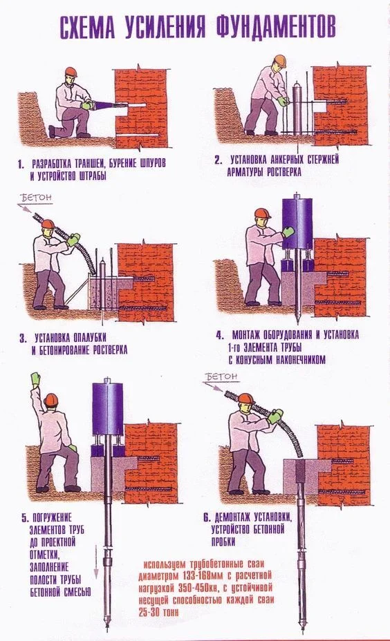 Foundation strengthening scheme - Building, Building materials, Builders, Picture with text