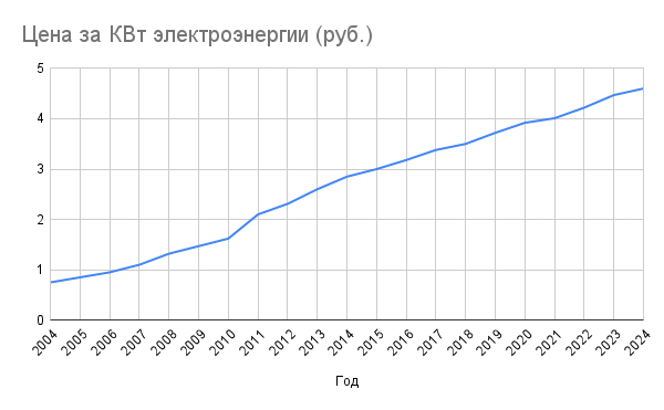 How has the cost of moonshine changed over 20 years and is grandfather right? - My, Moonshine, Inflation, Sugar, Grandfather, Rise in prices, A crisis, Prices