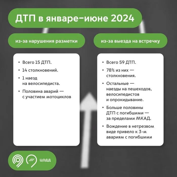 3,23 млн нарушений разметки зафиксировали дорожные камеры в Москве - Моё, Транспорт, Водитель, ПДД, Авто, Разметка, Москва, Статистика, Безопасность, Автомобилисты, Камера фиксации