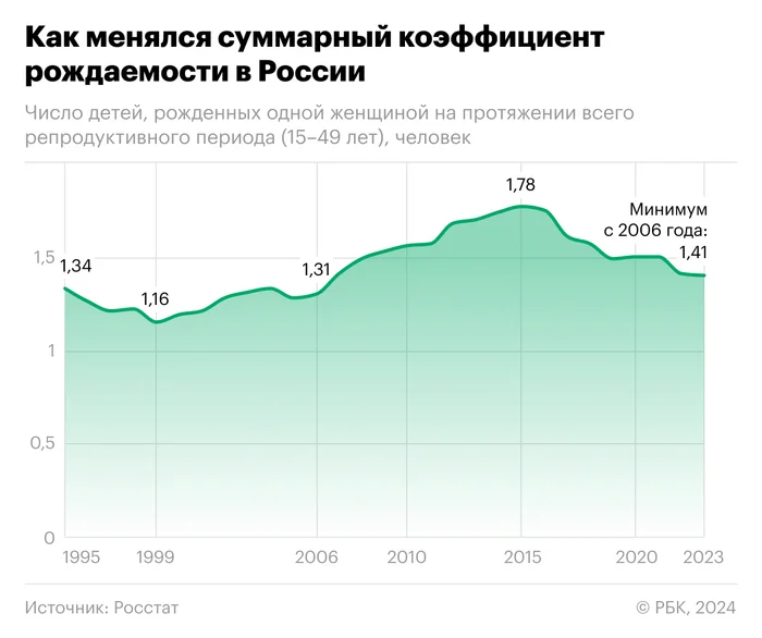 Песков назвал катастрофическим для будущего нации коэффициент рождаемости - Политика, Чиновники, Дмитрий Песков, Демография, Рождаемость, Смертность, Видео, Видео вк, Длиннопост, Негатив