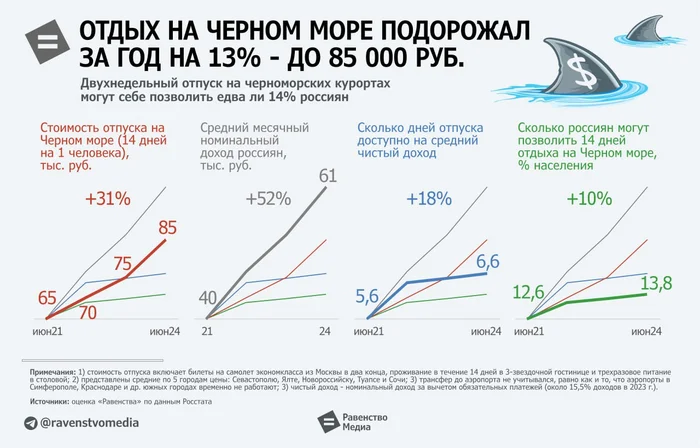 Отдых на Чёрном море могут себе позволить менее 14% россиян - Туризм, Экономика, Черное море, Отдых в России, Отпуск, Пляжный отдых, Сочи