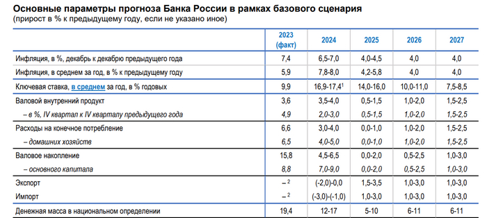<!--noindex--><a href="https://pikabu.ru/story/vosemnadtsat_mne_uzhe_27072024_11643458?u=https%3A%2F%2Fcbr.ru%2Fcontent%2Fdocument%2Ffile%2F162284%2Fforecast_240726.pdf&t=https%3A%2F%2Fcbr.ru%2Fcontent%2Fdocument%2Ffile%2F162284%2Fforecast_240726....&h=9455f16a0852fc86817b1cbe0e792100b78c285b" title="https://cbr.ru/content/document/file/162284/forecast_240726.pdf" target="_blank" rel="nofollow noopener">https://cbr.ru/content/document/file/162284/forecast_240726....</a><!--/noindex-->