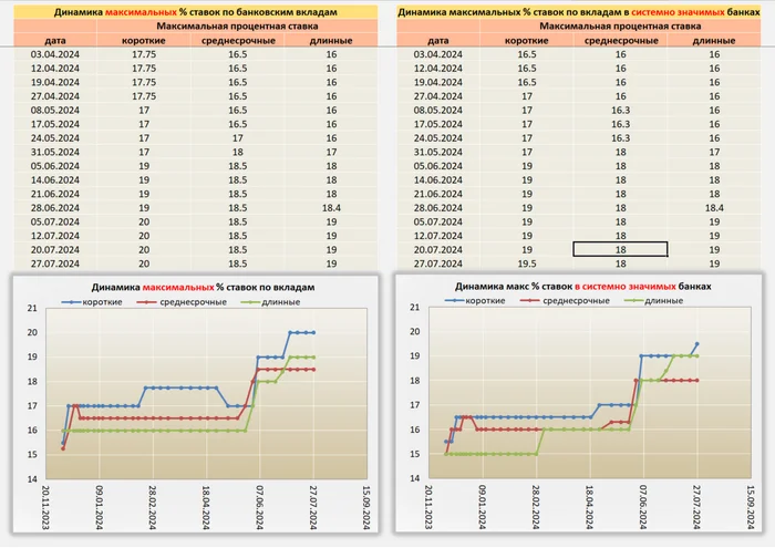 Ситуация по Вкладам от 27.07.24 - Моё, Банк, Центральный банк РФ, Рубль, Доллары, Деньги, Ставки, Процентная ставка, Ключевая ставка, Ставка ЦБ, Вклад, Депозит, Облигации