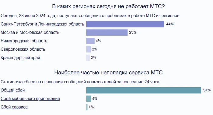 Сегодня, 28 июля 2024, МТС не работает или фиксируется сбой? - Моё, Вопрос, Спроси Пикабу, МТС, Проблема