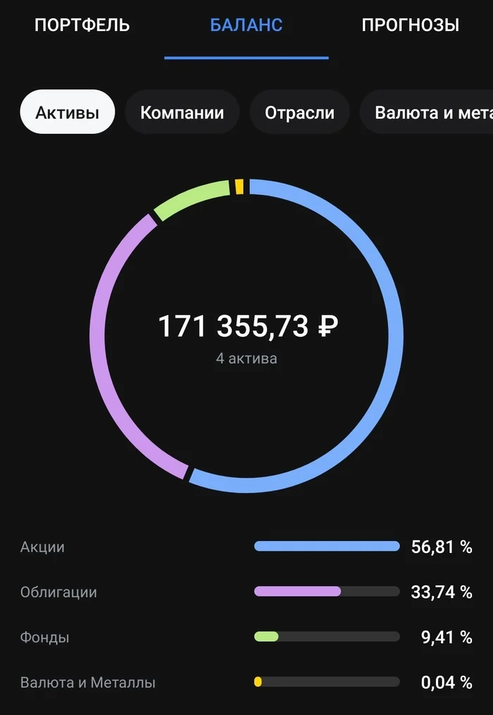 Pension portfolio. Part 57 - Stock, Investments, Pension, Longpost