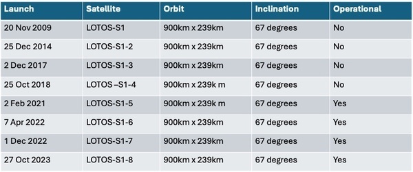 Это типичные орбиты для спутников ELINT, которые используются для обнаружения радиолокационных излучений.