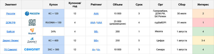 Первичные размещения облигаций: план на неделю с 29.07 по 04.08.24