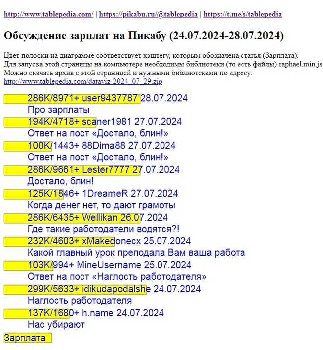 Обсуждение зарплат на Пикабу (24.07.2024-28.07.2024) - Моё, Сайт, Программа, Javascript, Визуализация, Инструкция, Зарплата, Доход, Обсуждение, Дискуссия, Заработок