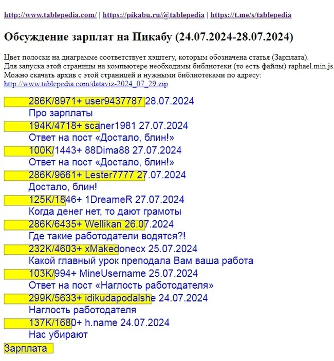 Обсуждение зарплат на Пикабу (24.07.2024-28.07.2024) - Моё, Сайт, Программа, Javascript, Визуализация, Инструкция, Зарплата, Доход, Обсуждение, Дискуссия, Заработок