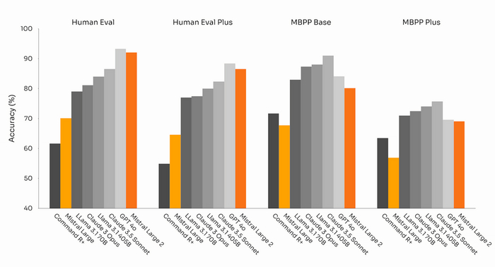 Large 2 �������� ����������� Llama 3.1 � �������� ������ GPT-4� � Claude 3.5 Sonnet