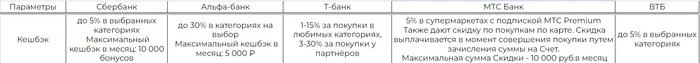 Comparison of debit cards in 5 Russian banks - My, Bank, Money, Tinkoff Bank, Sberbank, Alfa Bank, T-bank, Mts-Bank, VTB Bank, Debit card, Finance, Financial literacy