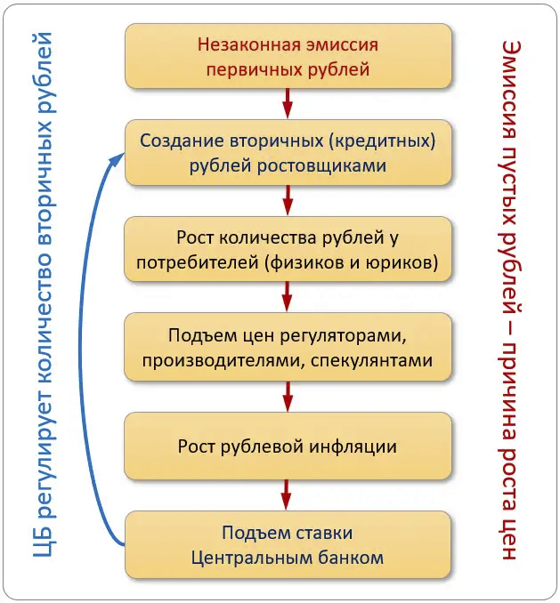 Emission = Inflation = Central Bank rate - My, Macroeconomics, Central Bank rate, Emission, Ruble, Longpost