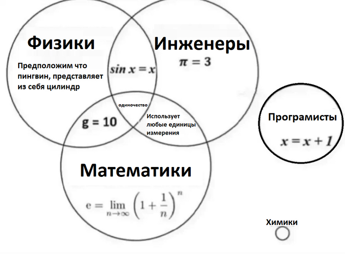 Объединение множеств