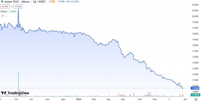 Источник: TradingView. Динамика акций Акрон