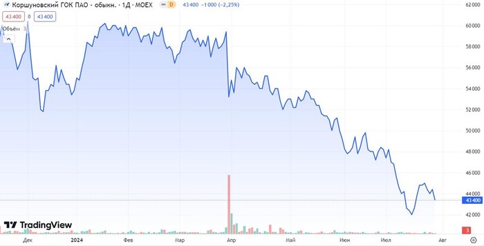 Источник: TradingView. Динамика акций Коршуновского ГОКа