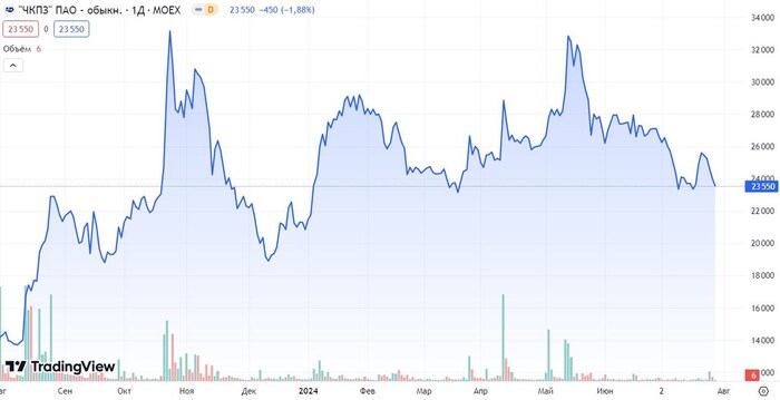 Источник: TradingView. Динамика акций ЧКПЗ