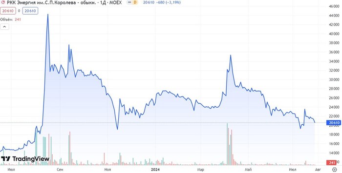 Источник: TradingView. Динамика акций РКК Энергии им. С.П. Королева