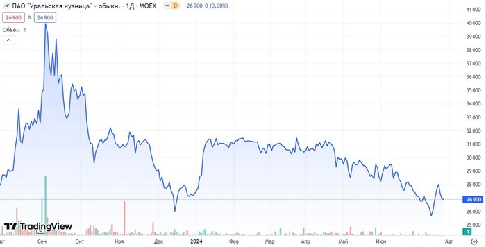 Источник: TradingView. Динамика акций Уральская кузница