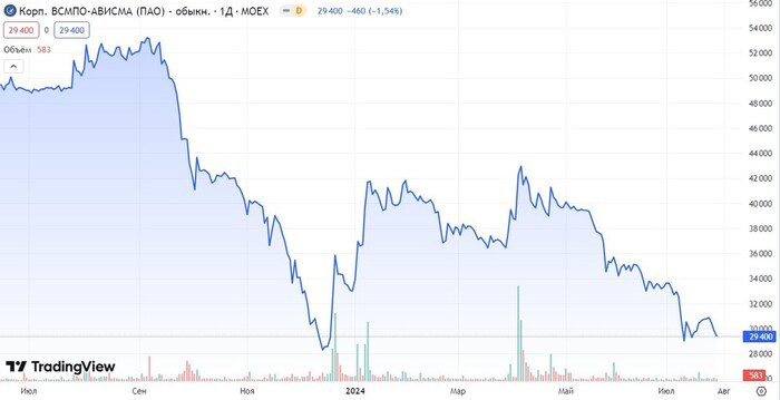 Источник: TradingView. Динамика акций ВСМПО-АВИСМА