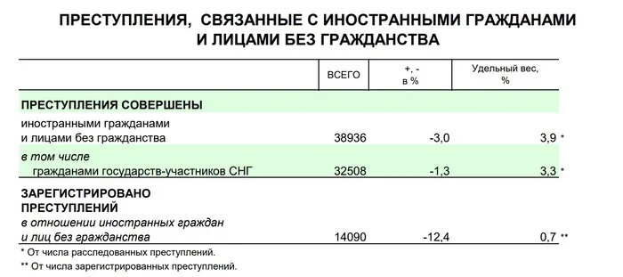 Мигранты стали меньше нарушать закон в России - Моё, Политика, Россия, Новости, Экономика, Мигранты, Миграция, Иностранцы, Нарушение, Уголовное дело, Госдума, Статистика, МВД, Следственный комитет, Длиннопост