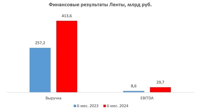 Монетка – ключ к успеху Ленты - Фондовый рынок, Инвестиции, Акции, X5 Retail Group, Telegram (ссылка), Длиннопост