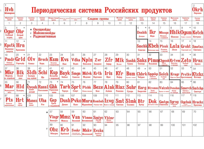 Периодическая система Российских продуктов - Моё, Странный юмор, Кулинария, Продукты, Юмор, Химия, Таблица Менделеева