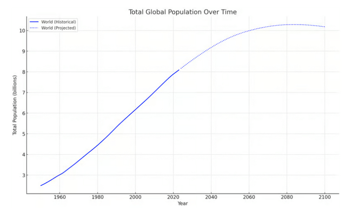 Общая численность населения мира, историческая и прогнозируемая. Отдел народонаселения ООН