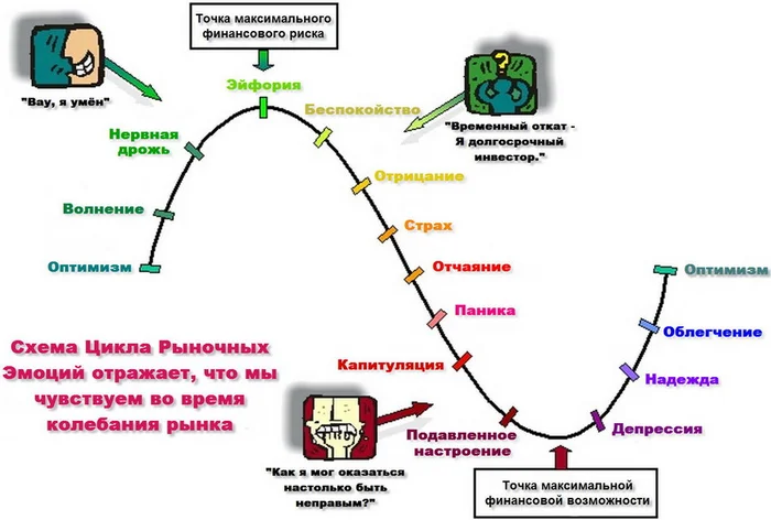 Психология циклов — типичная рыночная ситуация - Моё, Финансы, Биткоины, Криптовалюта, Заработок, Арбитраж криптовалюты, Инвестиции, Рынок, Трейдинг, Заработок в интернете, Биржа, Психология