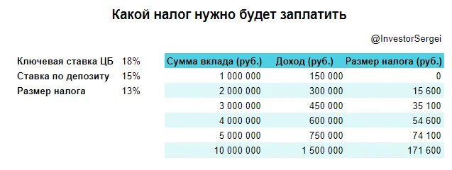 DEPOSIT TAX. How much and from whom will they be charged at a key rate of 18%? - My, Finance, Investments, Tax, Bank, Longpost