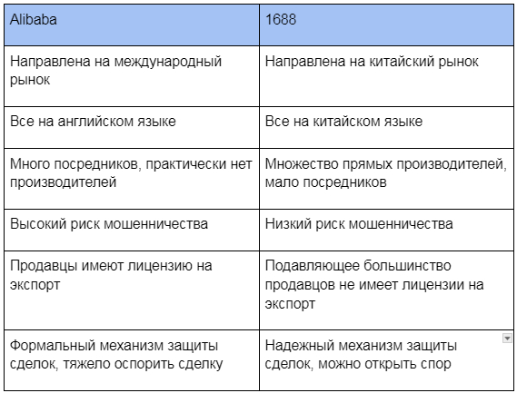 Where is it profitable to buy goods wholesale in China? Comparison of 1688 and Alibaba - Trade, China, Market, Clients, Chinese goods, Products, Chinese, Chinese, Negotiation, Purchases, Marketplace, Ozon, Business, Alibaba, Longpost