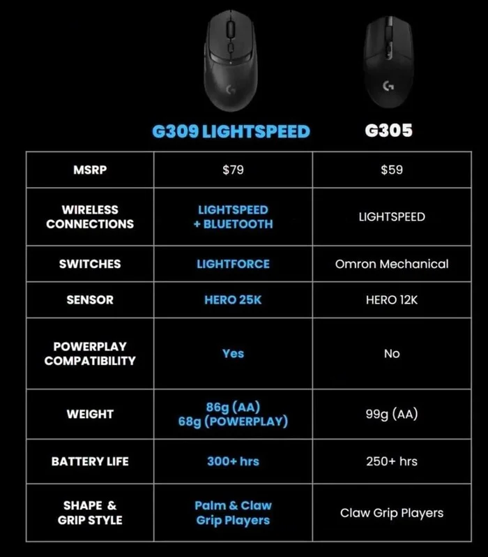 Logitech G309: Mouse with endless charging - My, Electronics, Logitech, Products, Гаджеты, Charger, Technologies, Innovations, Technics, Battery, Device, New items, Comparison, Translated by myself, Iron, Longpost