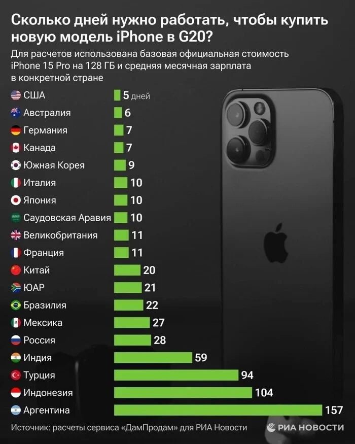 Did you know that - Work, Salary, Russia, Iphone 15, Telegram (link)