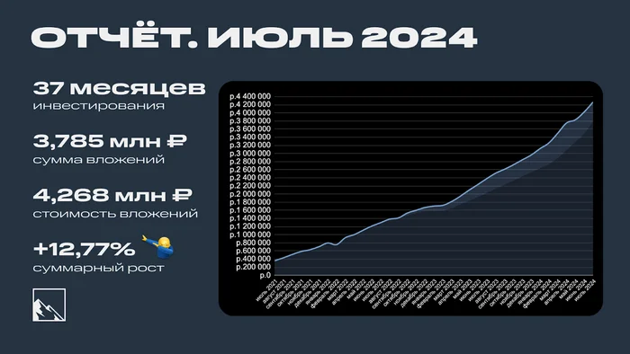 Results of 37 months of investment. 4.268 million rubles - My, Investing in stocks, Investments, Bonds, Stock exchange, Stock market, Report, Finance, Longpost