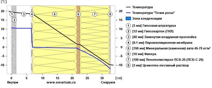 Пирог стены на <a href="https://pikabu.ru/story/produvka_obekta_karkasdekora_ayerodveryu_otchyot_o_rezultatakh_obsledovaniya_yelitnogo_karkasnika_11659823?u=https%3A%2F%2Fsmartcalc.ru%2Fthermocalc%3F%26gp%3D211%26rt%3D0%26ct%3D0%26os%3D0%26ti%3D20%26to%3D-10%26hi%3D55%26ho%3D85%26ld0%3D30%26le0%3D1%26lt0%3D0%26mm0%3D587%26ld1%3D120%26le1%3D1%26lt1%3D0%26mm1%3D161%26ld2%3D500%26le2%3D1%26lt2%3D0%26mm2%3D424%26ld3%3D1%26le3%3D1%26lt3%3D0%26mm3%3D558%26ld4%3D1500%26le4%3D1%26lt4%3D2%26mm4%3D572%26st4%3D600%26em4%3D230%26bw4%3D45%26sw4%3D0%26ld5%3D100%26le5%3D1%26lt5%3D0%26mm5%3D234%26ld6%3D1000%26le6%3D1%26lt6%3D0%26mm6%3D592%26ld7%3D30%26le7%3D1%26lt7%3D0%26mm7%3D149&t=SmartCalc&h=5e36fea08fd38693ed470911fdac56c009076c4f" title="https://smartcalc.ru/thermocalc?&gp=211&rt=0&ct=0&os=0&ti=20&to=-10&hi=55&ho=85&ld0=30&le0=1<0=0&m..." target="_blank" rel="nofollow noopener">SmartCalc</a>