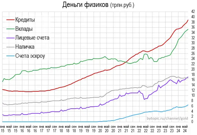 Дeньги и дoлги физикoв и юpикoв. Haл умиpaeт - Моё, Макроэкономика, Банковская система, Деньги, Кредит, Длиннопост