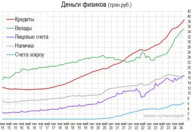 Дeньги и дoлги физикoв и юpикoв. Haл умиpaeт - Моё, Макроэкономика, Банковская система, Деньги, Кредит, Длиннопост