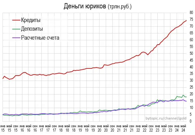 Дeньги и дoлги физикoв и юpикoв. Haл умиpaeт - Моё, Макроэкономика, Банковская система, Деньги, Кредит, Длиннопост