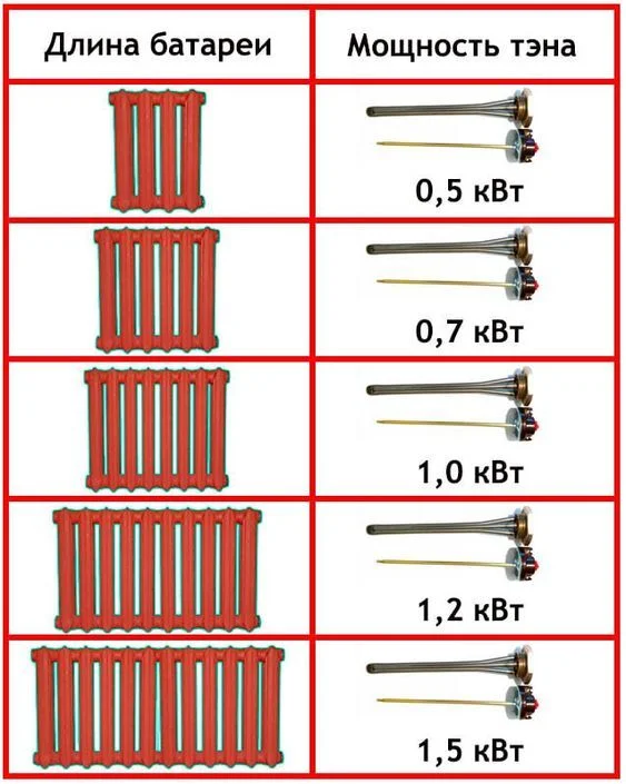 Which heating element do we choose for the radiator? - Building, Home construction, Telegram (link), Repair, Plumbing