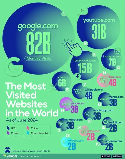 Rating of the most visited websites around the world, 2024 - IT, Business, Statistics, Hardened, Capitalism, Picture with text, Internet