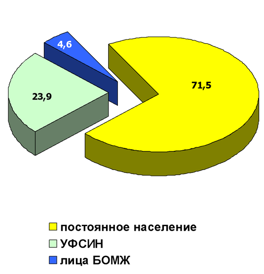 Туберкулёз в Ярославле: экспертное мнение врачей - Моё, Проверка, Ярославль, Врачи, Медицина, Туберкулез, Больница, Лекарства, Россия, Длиннопост