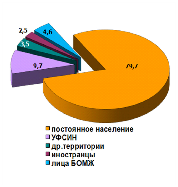 Туберкулёз в Ярославле: экспертное мнение врачей - Моё, Проверка, Ярославль, Врачи, Медицина, Туберкулез, Больница, Лекарства, Россия, Длиннопост